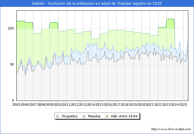 Evolucin Afiliados a la Seguridad Social, parados y poblacin en edad de trabajar para el Municipio de Gaibiel hasta Agosto del 2025.