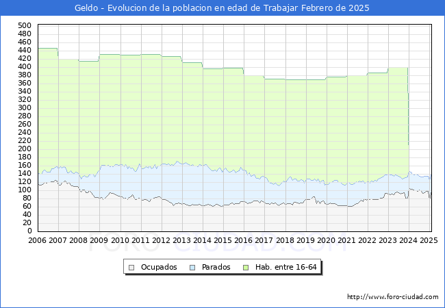 Evolucin Afiliados a la Seguridad Social, parados y poblacin en edad de trabajar para el Municipio de Geldo hasta Febrero del 2025.
