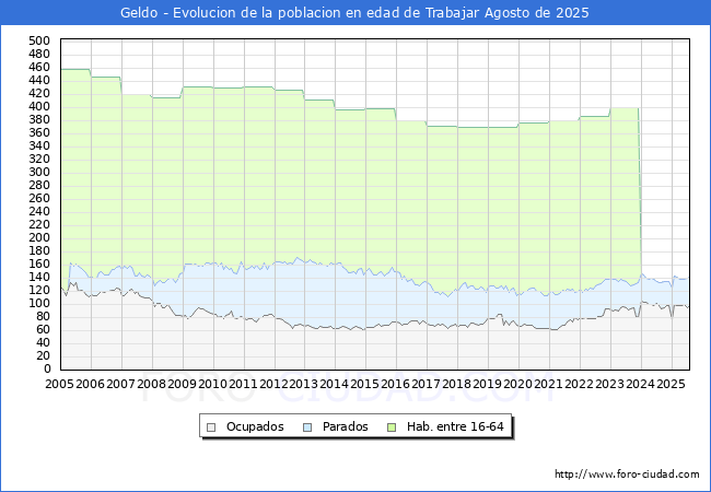 Evolucin Afiliados a la Seguridad Social, parados y poblacin en edad de trabajar para el Municipio de Geldo hasta Agosto del 2025.