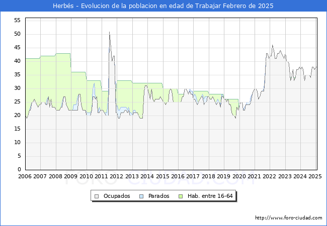 Evolucin Afiliados a la Seguridad Social, parados y poblacin en edad de trabajar para el Municipio de Herbs hasta Febrero del 2025.
