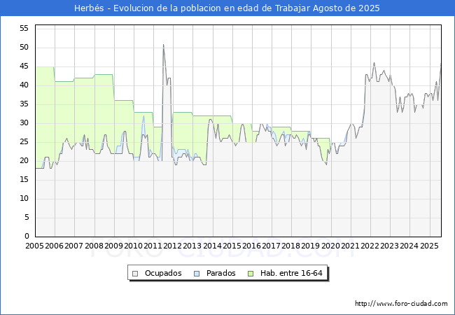 Evolucin Afiliados a la Seguridad Social, parados y poblacin en edad de trabajar para el Municipio de Herbs hasta Agosto del 2025.
