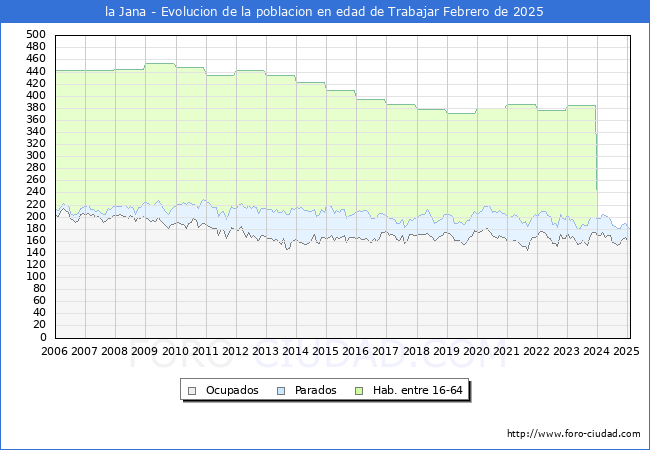 Evolucin Afiliados a la Seguridad Social, parados y poblacin en edad de trabajar para el Municipio de la Jana hasta Febrero del 2025.