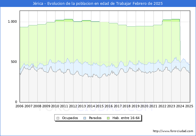Evolucin Afiliados a la Seguridad Social, parados y poblacin en edad de trabajar para el Municipio de Jrica hasta Febrero del 2025.
