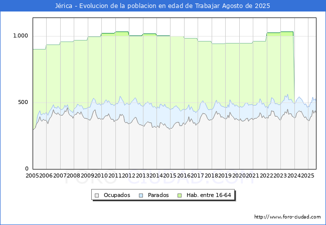 Evoluci�n Afiliados a la Seguridad Social, parados y poblaci�n en edad de trabajar para el Municipio de J�rica hasta Agosto del 2025.