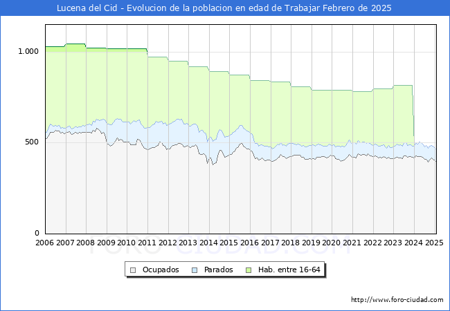 Evolucin Afiliados a la Seguridad Social, parados y poblacin en edad de trabajar para el Municipio de Lucena del Cid hasta Febrero del 2025.