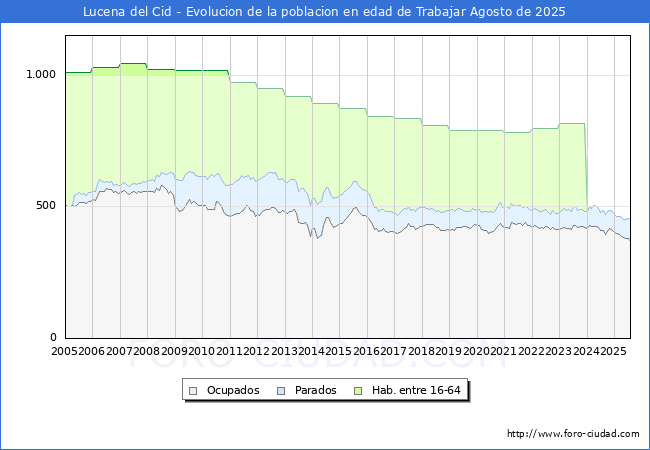 Evolucin Afiliados a la Seguridad Social, parados y poblacin en edad de trabajar para el Municipio de Lucena del Cid hasta Agosto del 2025.