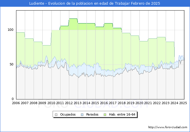 Evolucin Afiliados a la Seguridad Social, parados y poblacin en edad de trabajar para el Municipio de Ludiente hasta Febrero del 2025.