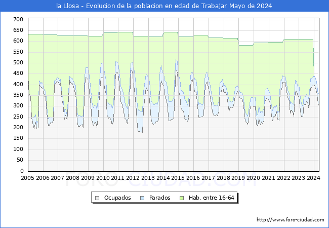 Evolucin Afiliados a la Seguridad Social, parados y poblacin en edad de trabajar para el Municipio de la Llosa hasta Mayo del 2024.