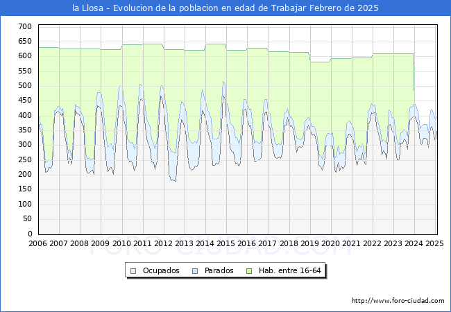 Evolucin Afiliados a la Seguridad Social, parados y poblacin en edad de trabajar para el Municipio de la Llosa hasta Febrero del 2025.