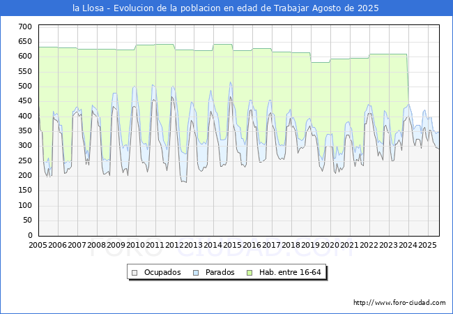 Evolucin Afiliados a la Seguridad Social, parados y poblacin en edad de trabajar para el Municipio de la Llosa hasta Agosto del 2025.