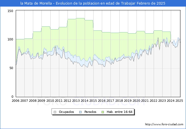Evolucin Afiliados a la Seguridad Social, parados y poblacin en edad de trabajar para el Municipio de la Mata de Morella hasta Febrero del 2025.