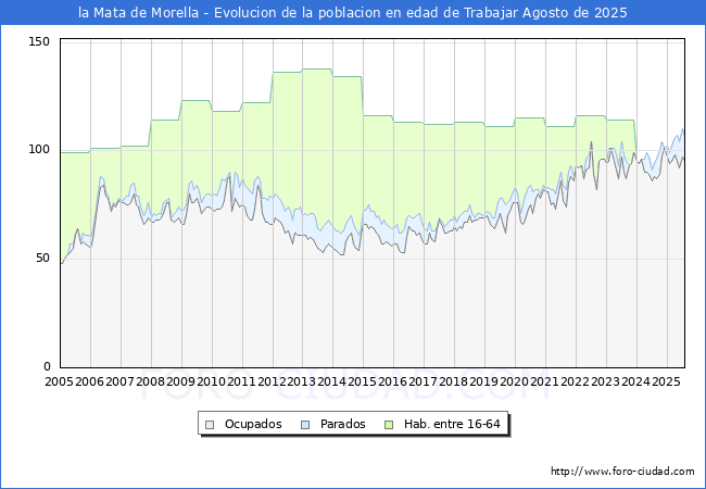 Evolucin Afiliados a la Seguridad Social, parados y poblacin en edad de trabajar para el Municipio de la Mata de Morella hasta Agosto del 2025.