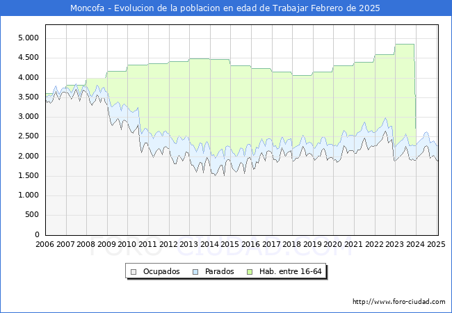 Evolucin Afiliados a la Seguridad Social, parados y poblacin en edad de trabajar para el Municipio de Moncofa hasta Febrero del 2025.