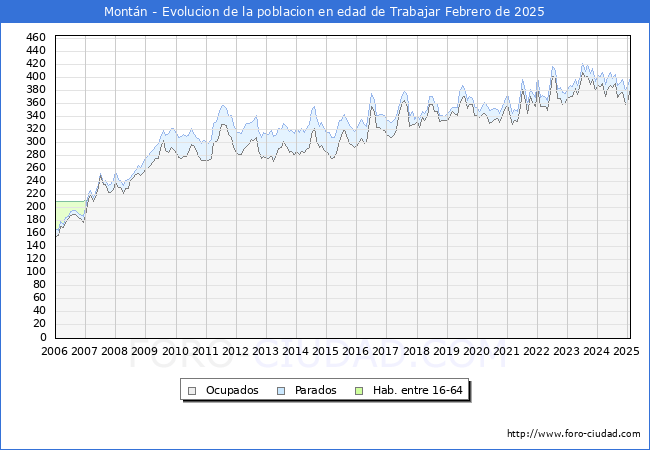 Evolucin Afiliados a la Seguridad Social, parados y poblacin en edad de trabajar para el Municipio de Montn hasta Febrero del 2025.