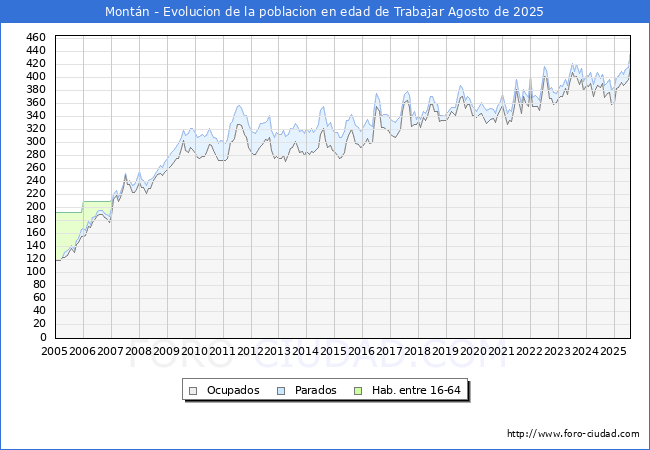 Evolucin Afiliados a la Seguridad Social, parados y poblacin en edad de trabajar para el Municipio de Montn hasta Agosto del 2025.