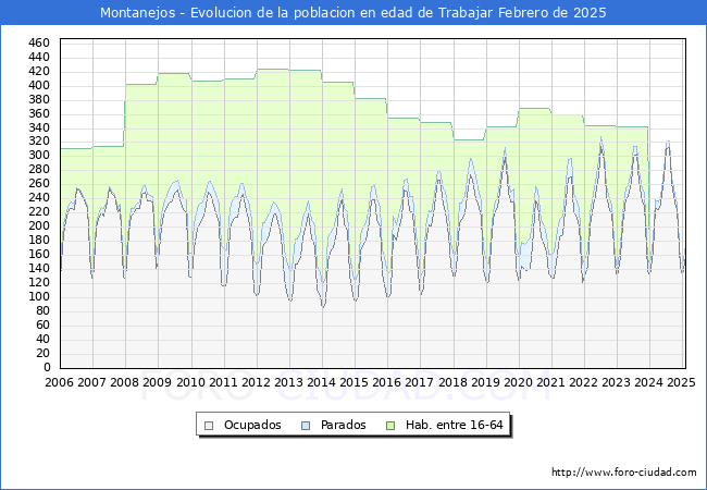 Evolucin Afiliados a la Seguridad Social, parados y poblacin en edad de trabajar para el Municipio de Montanejos hasta Febrero del 2025.