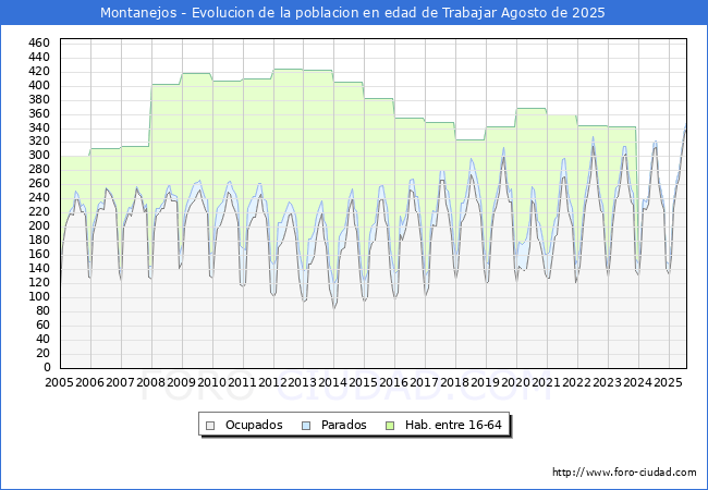 Evolucin Afiliados a la Seguridad Social, parados y poblacin en edad de trabajar para el Municipio de Montanejos hasta Agosto del 2025.