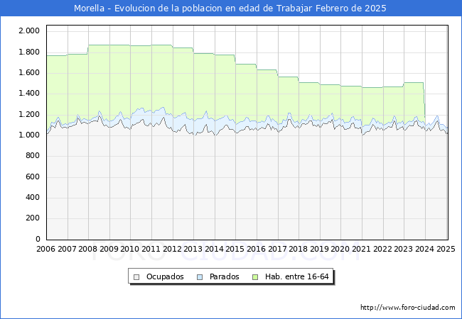 Evolucin Afiliados a la Seguridad Social, parados y poblacin en edad de trabajar para el Municipio de Morella hasta Febrero del 2025.