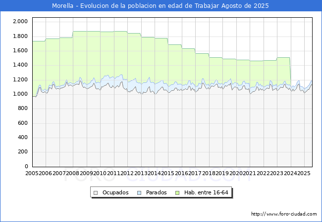 Evolucin Afiliados a la Seguridad Social, parados y poblacin en edad de trabajar para el Municipio de Morella hasta Agosto del 2025.