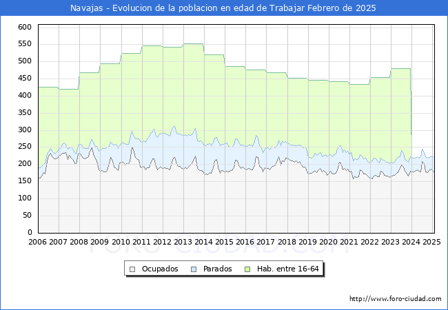 Evolucin Afiliados a la Seguridad Social, parados y poblacin en edad de trabajar para el Municipio de Navajas hasta Febrero del 2025.