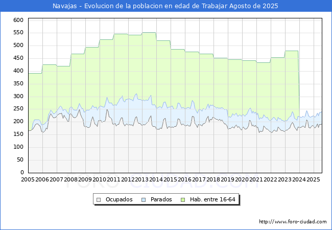 Evolucin Afiliados a la Seguridad Social, parados y poblacin en edad de trabajar para el Municipio de Navajas hasta Agosto del 2025.