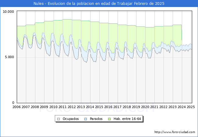 Evolucin Afiliados a la Seguridad Social, parados y poblacin en edad de trabajar para el Municipio de Nules hasta Febrero del 2025.