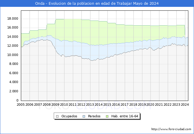 Evolucin Afiliados a la Seguridad Social, parados y poblacin en edad de trabajar para el Municipio de Onda hasta Mayo del 2024.