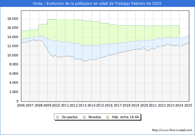 Evolucin Afiliados a la Seguridad Social, parados y poblacin en edad de trabajar para el Municipio de Onda hasta Febrero del 2025.