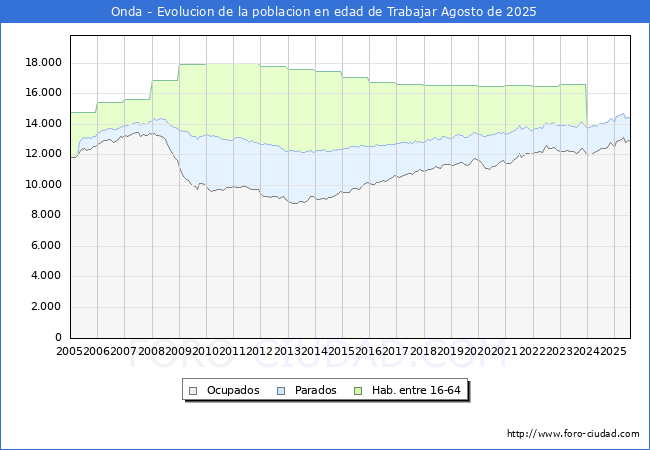 Evolucin Afiliados a la Seguridad Social, parados y poblacin en edad de trabajar para el Municipio de Onda hasta Agosto del 2025.