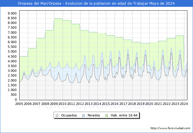 Evolucin Afiliados a la Seguridad Social, parados y poblacin en edad de trabajar para el Municipio de Oropesa del Mar/Orpesa hasta Mayo del 2024.