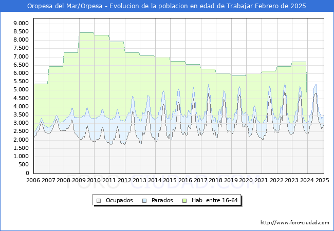 Evolucin Afiliados a la Seguridad Social, parados y poblacin en edad de trabajar para el Municipio de Oropesa del Mar/Orpesa hasta Febrero del 2025.