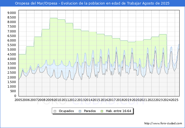 Evolucin Afiliados a la Seguridad Social, parados y poblacin en edad de trabajar para el Municipio de Oropesa del Mar/Orpesa hasta Agosto del 2025.