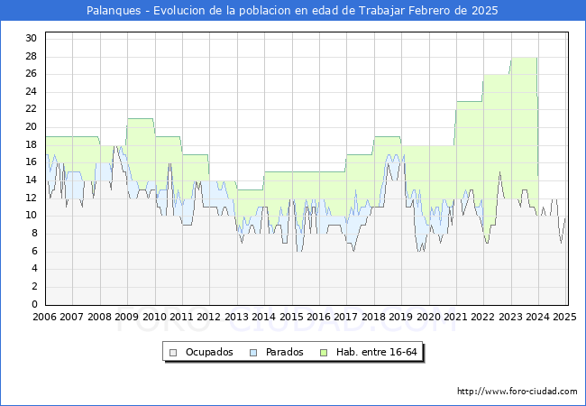 Evolucin Afiliados a la Seguridad Social, parados y poblacin en edad de trabajar para el Municipio de Palanques hasta Febrero del 2025.