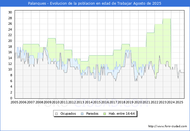 Evolucin Afiliados a la Seguridad Social, parados y poblacin en edad de trabajar para el Municipio de Palanques hasta Agosto del 2025.