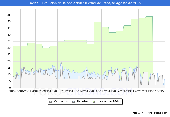 Evolucin Afiliados a la Seguridad Social, parados y poblacin en edad de trabajar para el Municipio de Pavas hasta Agosto del 2025.
