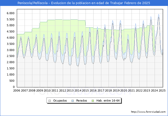 Evolucin Afiliados a la Seguridad Social, parados y poblacin en edad de trabajar para el Municipio de Penscola/Pescola hasta Febrero del 2025.