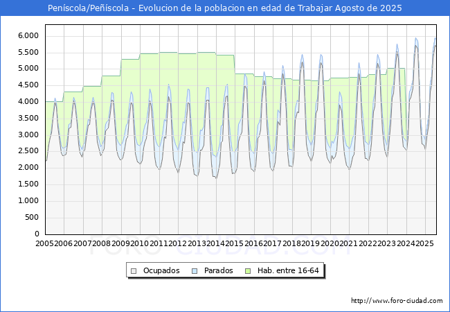 Evolucin Afiliados a la Seguridad Social, parados y poblacin en edad de trabajar para el Municipio de Penscola/Pescola hasta Agosto del 2025.