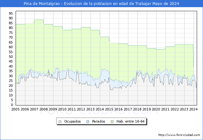 Evolucin Afiliados a la Seguridad Social, parados y poblacin en edad de trabajar para el Municipio de Pina de Montalgrao hasta Mayo del 2024.