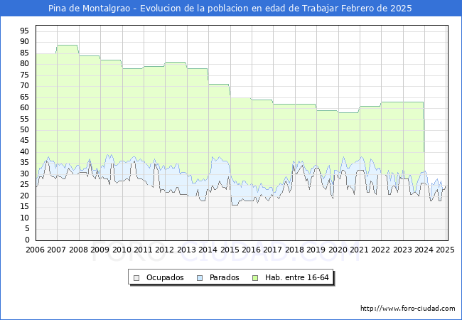 Evolucin Afiliados a la Seguridad Social, parados y poblacin en edad de trabajar para el Municipio de Pina de Montalgrao hasta Febrero del 2025.