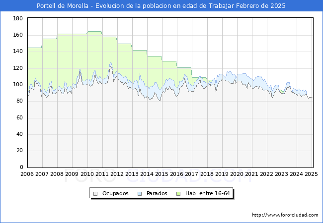 Evolucin Afiliados a la Seguridad Social, parados y poblacin en edad de trabajar para el Municipio de Portell de Morella hasta Febrero del 2025.