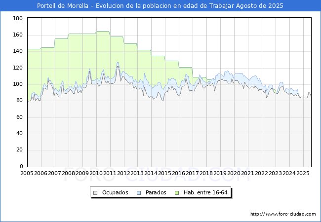 Evolucin Afiliados a la Seguridad Social, parados y poblacin en edad de trabajar para el Municipio de Portell de Morella hasta Agosto del 2025.