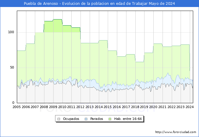 Evolucin Afiliados a la Seguridad Social, parados y poblacin en edad de trabajar para el Municipio de Puebla de Arenoso hasta Mayo del 2024.