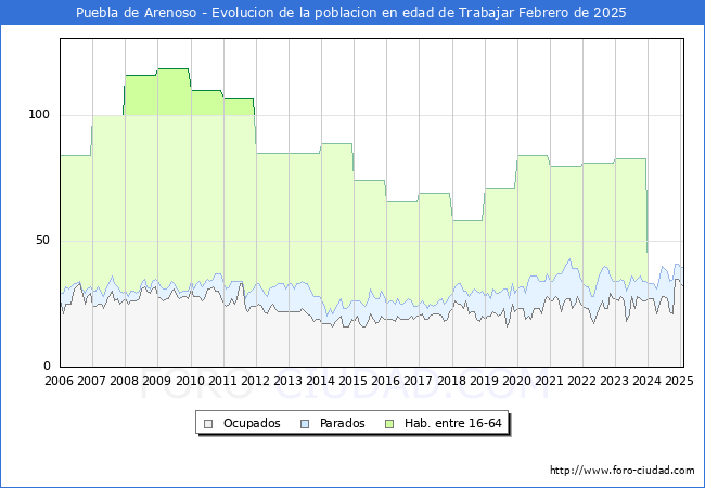 Evolucin Afiliados a la Seguridad Social, parados y poblacin en edad de trabajar para el Municipio de Puebla de Arenoso hasta Febrero del 2025.