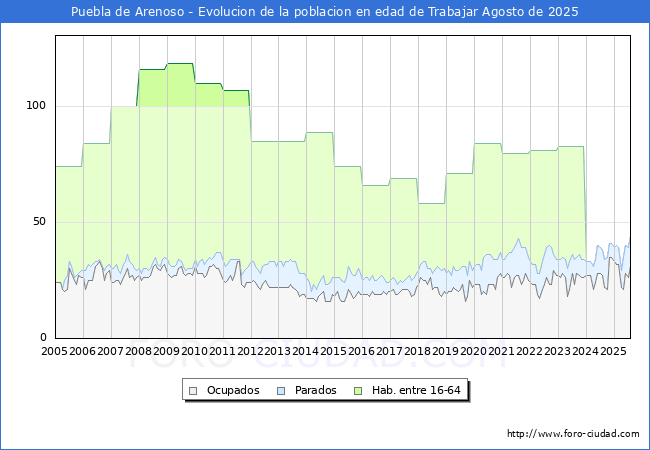 Evolucin Afiliados a la Seguridad Social, parados y poblacin en edad de trabajar para el Municipio de Puebla de Arenoso hasta Agosto del 2025.
