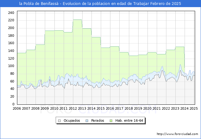 Evolucin Afiliados a la Seguridad Social, parados y poblacin en edad de trabajar para el Municipio de la Pobla de Benifass hasta Febrero del 2025.