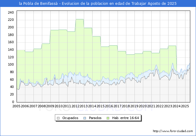 Evolucin Afiliados a la Seguridad Social, parados y poblacin en edad de trabajar para el Municipio de la Pobla de Benifass hasta Agosto del 2025.