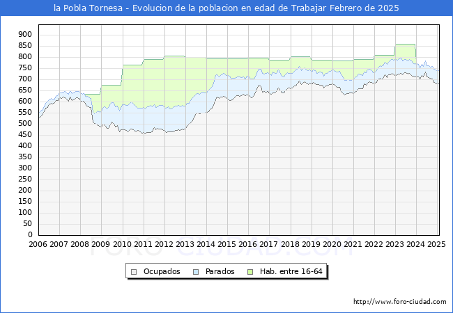 Evolucin Afiliados a la Seguridad Social, parados y poblacin en edad de trabajar para el Municipio de la Pobla Tornesa hasta Febrero del 2025.