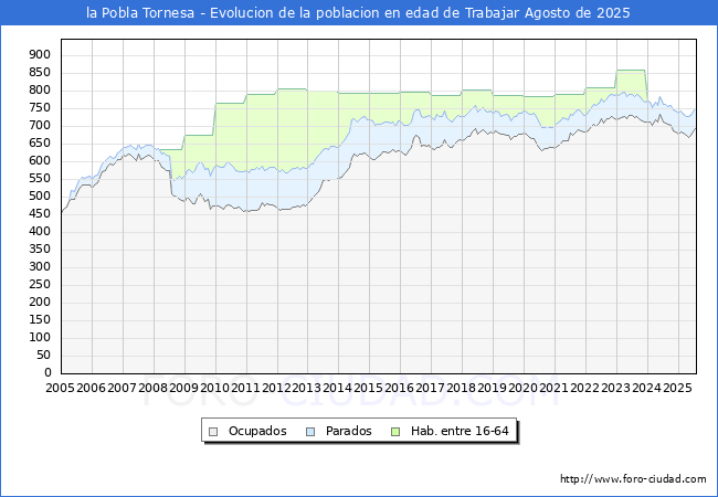 Evolucin Afiliados a la Seguridad Social, parados y poblacin en edad de trabajar para el Municipio de la Pobla Tornesa hasta Agosto del 2025.