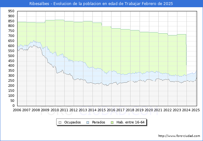 Evolucin Afiliados a la Seguridad Social, parados y poblacin en edad de trabajar para el Municipio de Ribesalbes hasta Febrero del 2025.