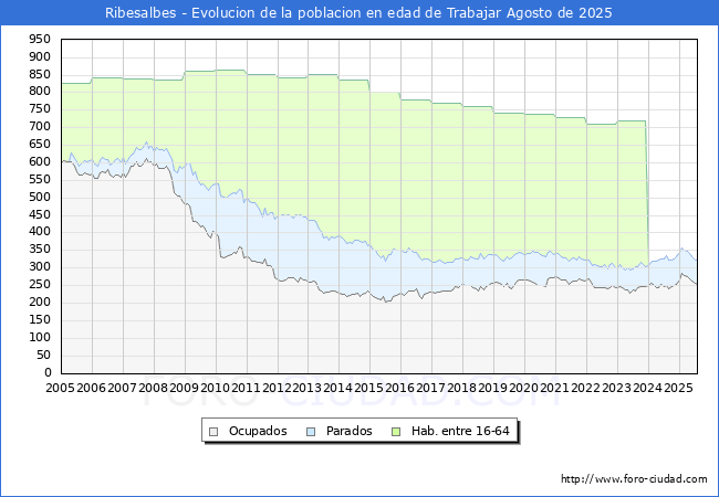 Evolucin Afiliados a la Seguridad Social, parados y poblacin en edad de trabajar para el Municipio de Ribesalbes hasta Agosto del 2025.
